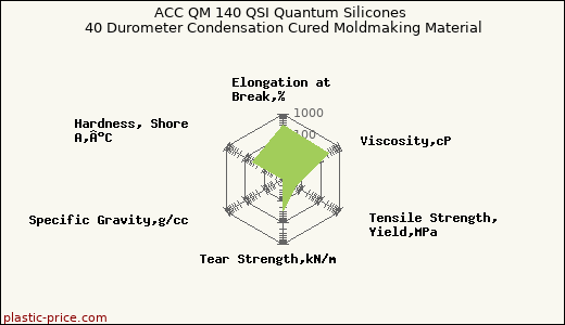ACC QM 140 QSI Quantum Silicones 40 Durometer Condensation Cured Moldmaking Material