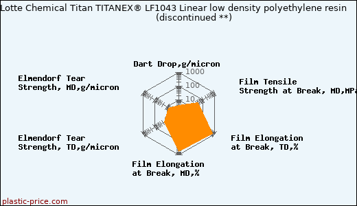 Lotte Chemical Titan TITANEX® LF1043 Linear low density polyethylene resin               (discontinued **)