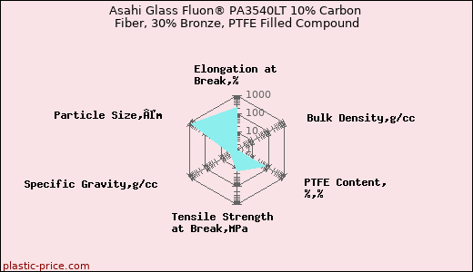 Asahi Glass Fluon® PA3540LT 10% Carbon Fiber, 30% Bronze, PTFE Filled Compound