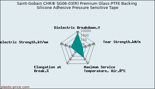 Saint-Gobain CHR® SG06-03(R) Premium Glass-PTFE Backing Silicone Adhesive Pressure Sensitive Tape
