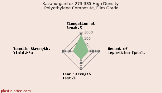 Kazanorgsintez 273-385 High Density Polyethylene Composite, Film Grade