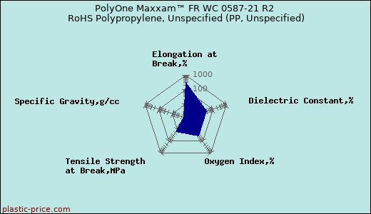 PolyOne Maxxam™ FR WC 0587-21 R2 RoHS Polypropylene, Unspecified (PP, Unspecified)