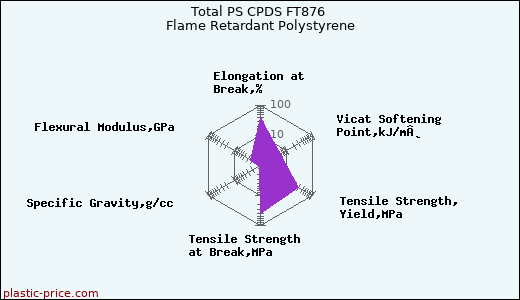 Total PS CPDS FT876 Flame Retardant Polystyrene