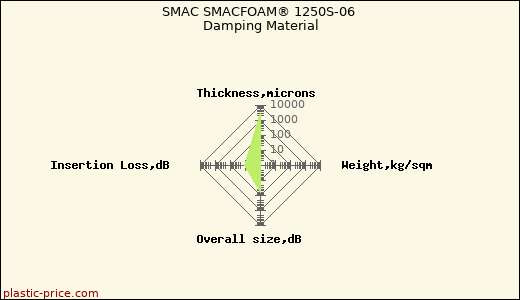 SMAC SMACFOAM® 1250S-06 Damping Material