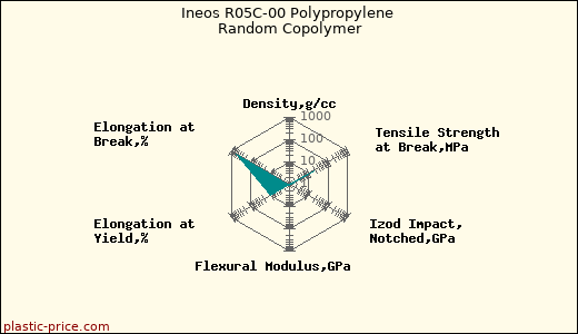 Ineos R05C-00 Polypropylene Random Copolymer