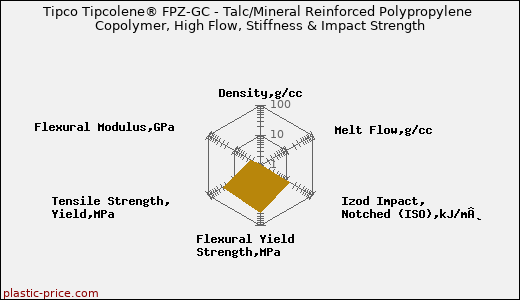 Tipco Tipcolene® FPZ-GC - Talc/Mineral Reinforced Polypropylene Copolymer, High Flow, Stiffness & Impact Strength