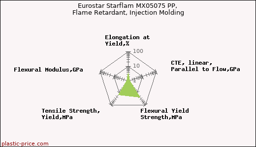 Eurostar Starflam MX05075 PP, Flame Retardant, Injection Molding