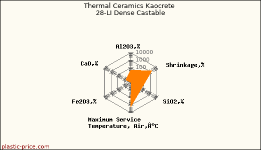 Thermal Ceramics Kaocrete 28-LI Dense Castable
