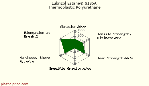 Lubrizol Estane® S185A Thermoplastic Polyurethane