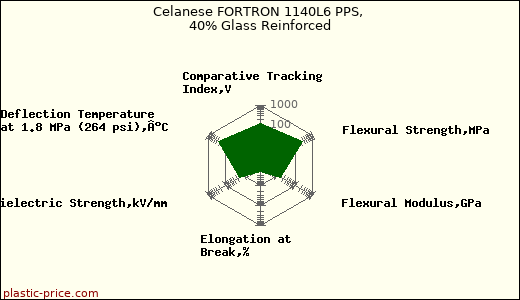 Celanese FORTRON 1140L6 PPS, 40% Glass Reinforced