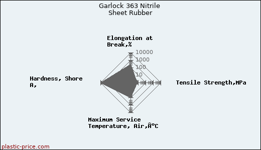 Garlock 363 Nitrile Sheet Rubber