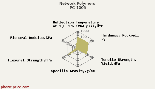 Network Polymers PC-1006