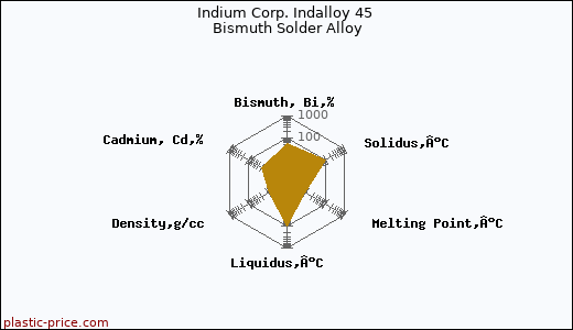 Indium Corp. Indalloy 45 Bismuth Solder Alloy