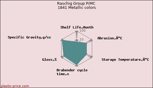 Raschig Group PiMC 1841 Metallic colors