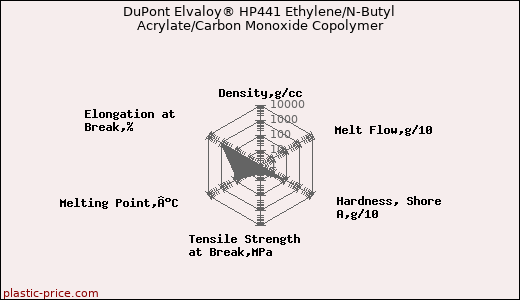 DuPont Elvaloy® HP441 Ethylene/N-Butyl Acrylate/Carbon Monoxide Copolymer