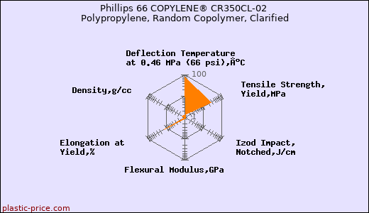 Phillips 66 COPYLENE® CR350CL-02 Polypropylene, Random Copolymer, Clarified