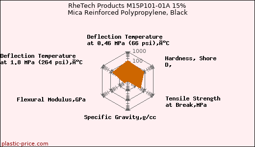 RheTech Products M15P101-01A 15% Mica Reinforced Polypropylene, Black