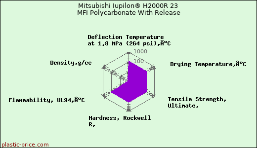 Mitsubishi Iupilon® H2000R 23 MFI Polycarbonate With Release