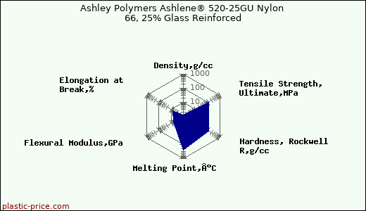 Ashley Polymers Ashlene® 520-25GU Nylon 66, 25% Glass Reinforced