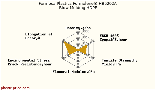 Formosa Plastics Formolene® HB5202A Blow Molding HDPE