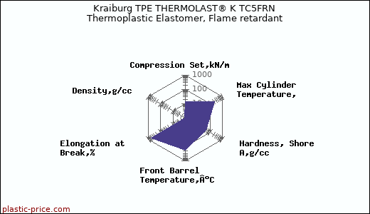 Kraiburg TPE THERMOLAST® K TC5FRN Thermoplastic Elastomer, Flame retardant