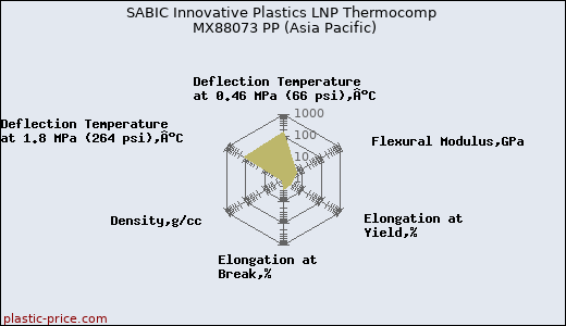 SABIC Innovative Plastics LNP Thermocomp MX88073 PP (Asia Pacific)
