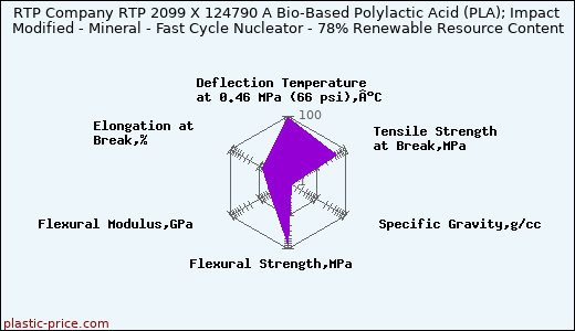 RTP Company RTP 2099 X 124790 A Bio-Based Polylactic Acid (PLA); Impact Modified - Mineral - Fast Cycle Nucleator - 78% Renewable Resource Content