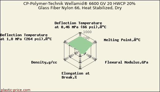 CP-Polymer-Technik Wellamid® 6600 GV 20 HWCP 20% Glass Fiber Nylon 66, Heat Stabilized, Dry
