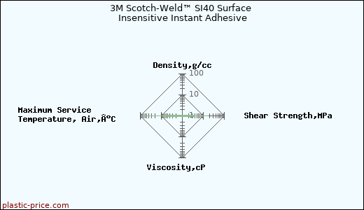3M Scotch-Weld™ SI40 Surface Insensitive Instant Adhesive