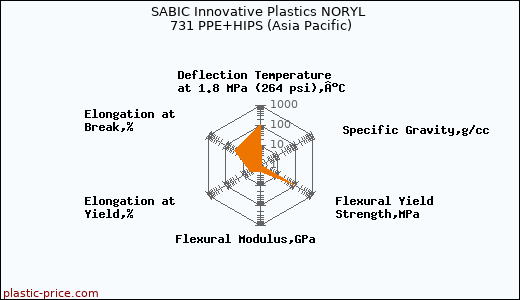 SABIC Innovative Plastics NORYL 731 PPE+HIPS (Asia Pacific)