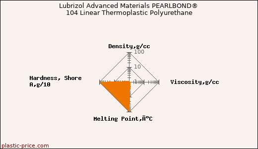 Lubrizol Advanced Materials PEARLBOND® 104 Linear Thermoplastic Polyurethane