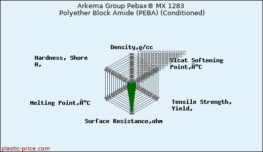 Arkema Group Pebax® MX 1283 Polyether Block Amide (PEBA) (Conditioned)