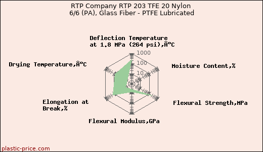RTP Company RTP 203 TFE 20 Nylon 6/6 (PA), Glass Fiber - PTFE Lubricated