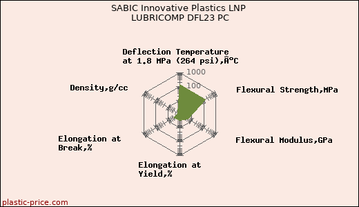 SABIC Innovative Plastics LNP LUBRICOMP DFL23 PC