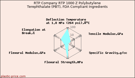 RTP Company RTP 1000 Z Polybutylene Terephthalate (PBT), FDA Compliant Ingredients