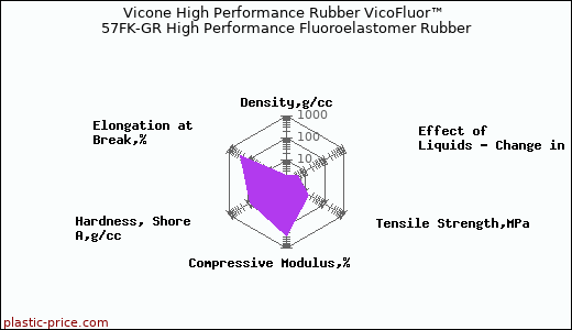Vicone High Performance Rubber VicoFluor™ 57FK-GR High Performance Fluoroelastomer Rubber