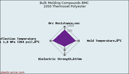 Bulk Molding Compounds BMC 1050 Thermoset Polyester