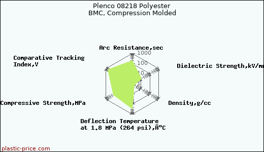 Plenco 08218 Polyester BMC, Compression Molded