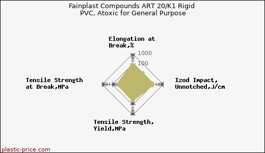 Fainplast Compounds ART 20/K1 Rigid PVC, Atoxic for General Purpose