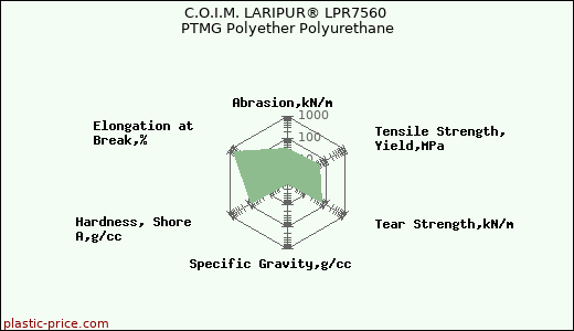C.O.I.M. LARIPUR® LPR7560 PTMG Polyether Polyurethane