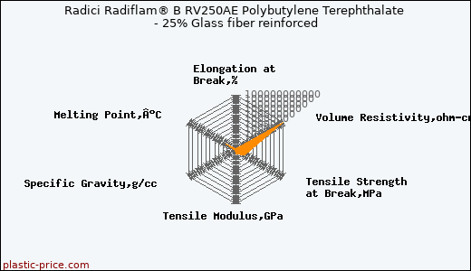 Radici Radiflam® B RV250AE Polybutylene Terephthalate - 25% Glass fiber reinforced