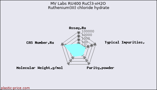 MV Labs RU400 RuCl3·xH2O Ruthenium(III) chloride hydrate