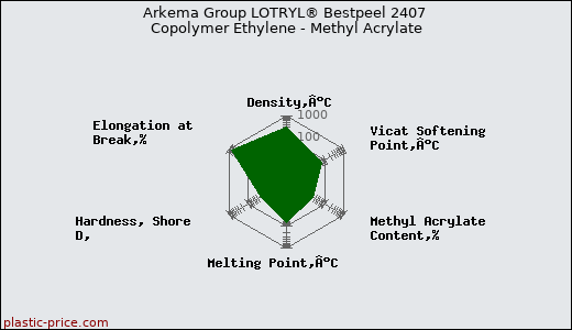 Arkema Group LOTRYL® Bestpeel 2407 Copolymer Ethylene - Methyl Acrylate