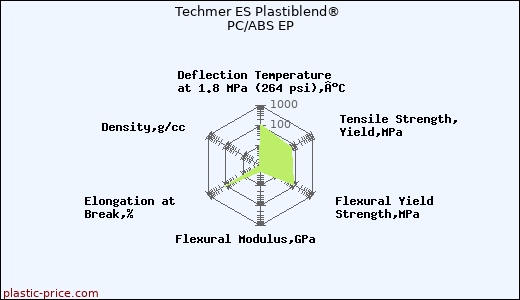 Techmer ES Plastiblend® PC/ABS EP