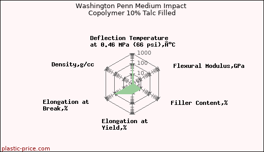 Washington Penn Medium Impact Copolymer 10% Talc Filled