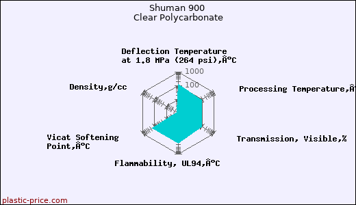 Shuman 900 Clear Polycarbonate