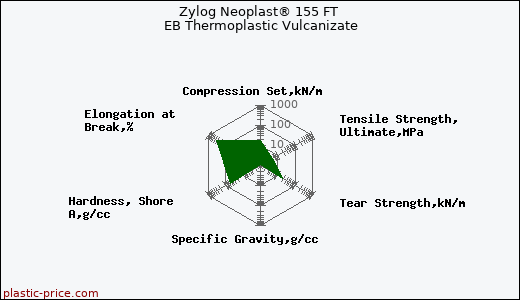 Zylog Neoplast® 155 FT EB Thermoplastic Vulcanizate