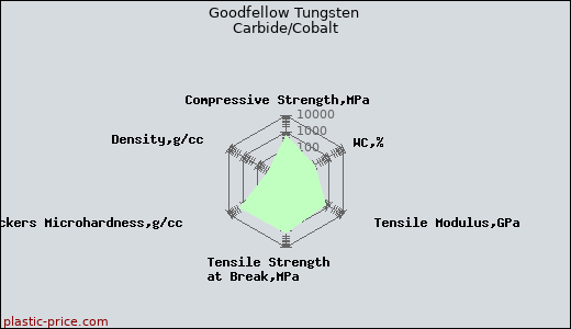 Goodfellow Tungsten Carbide/Cobalt