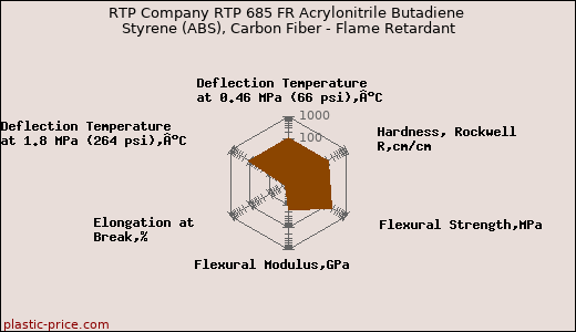 RTP Company RTP 685 FR Acrylonitrile Butadiene Styrene (ABS), Carbon Fiber - Flame Retardant