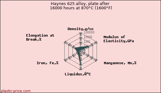 Haynes 625 alloy, plate after 16000 hours at 870°C (1600°F)